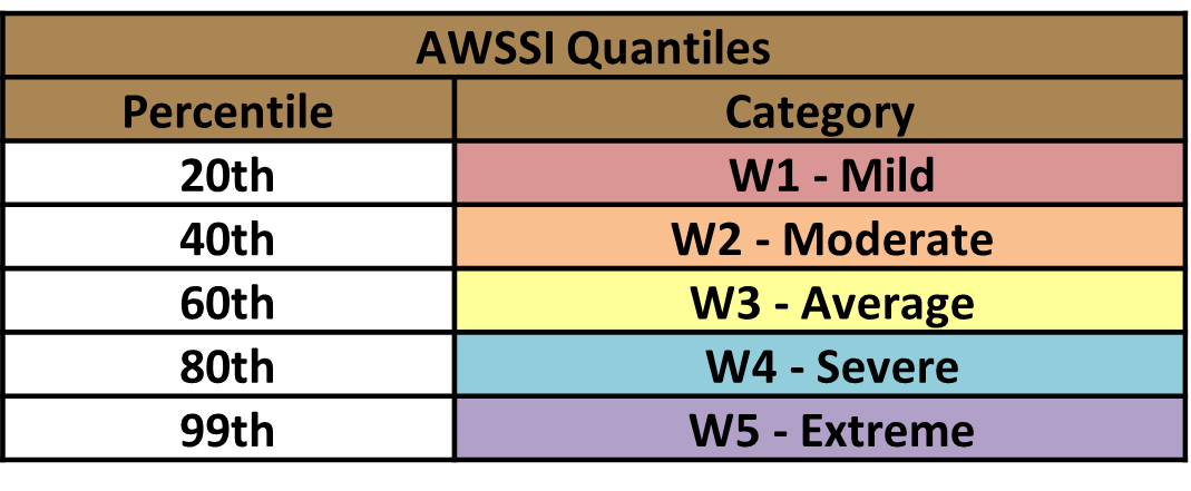 AWSSI quintile categories