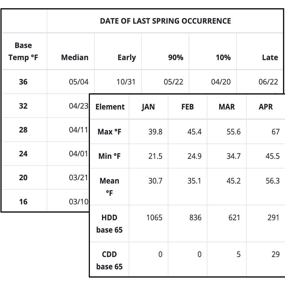 Climate Summary Tables