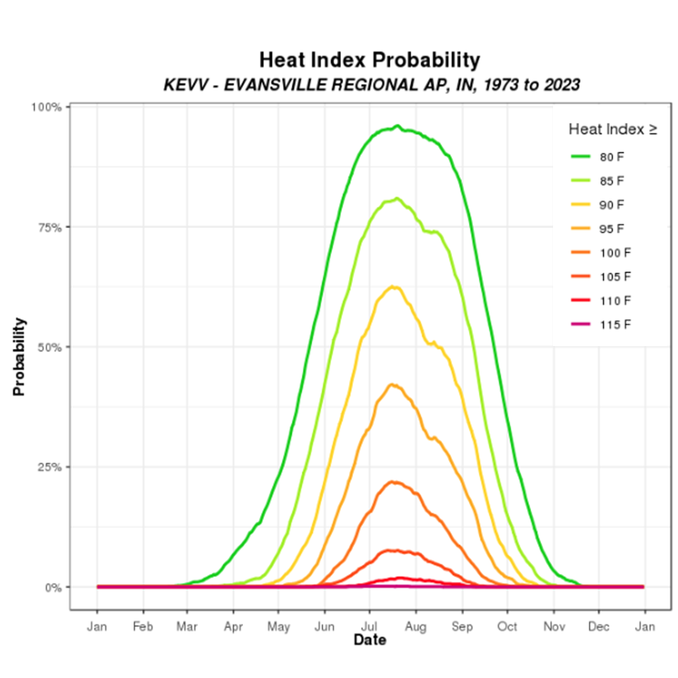 Heat Index Probability Curves