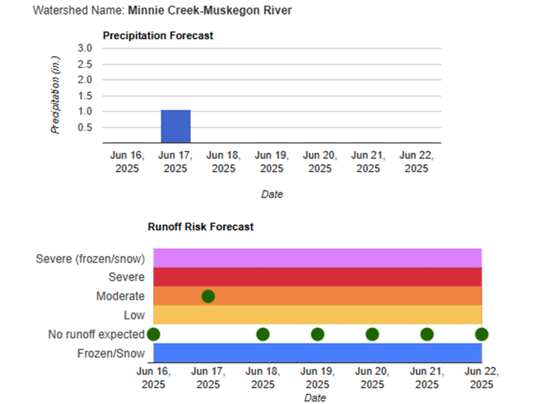 MI EnviroImpact: Runoff Risk