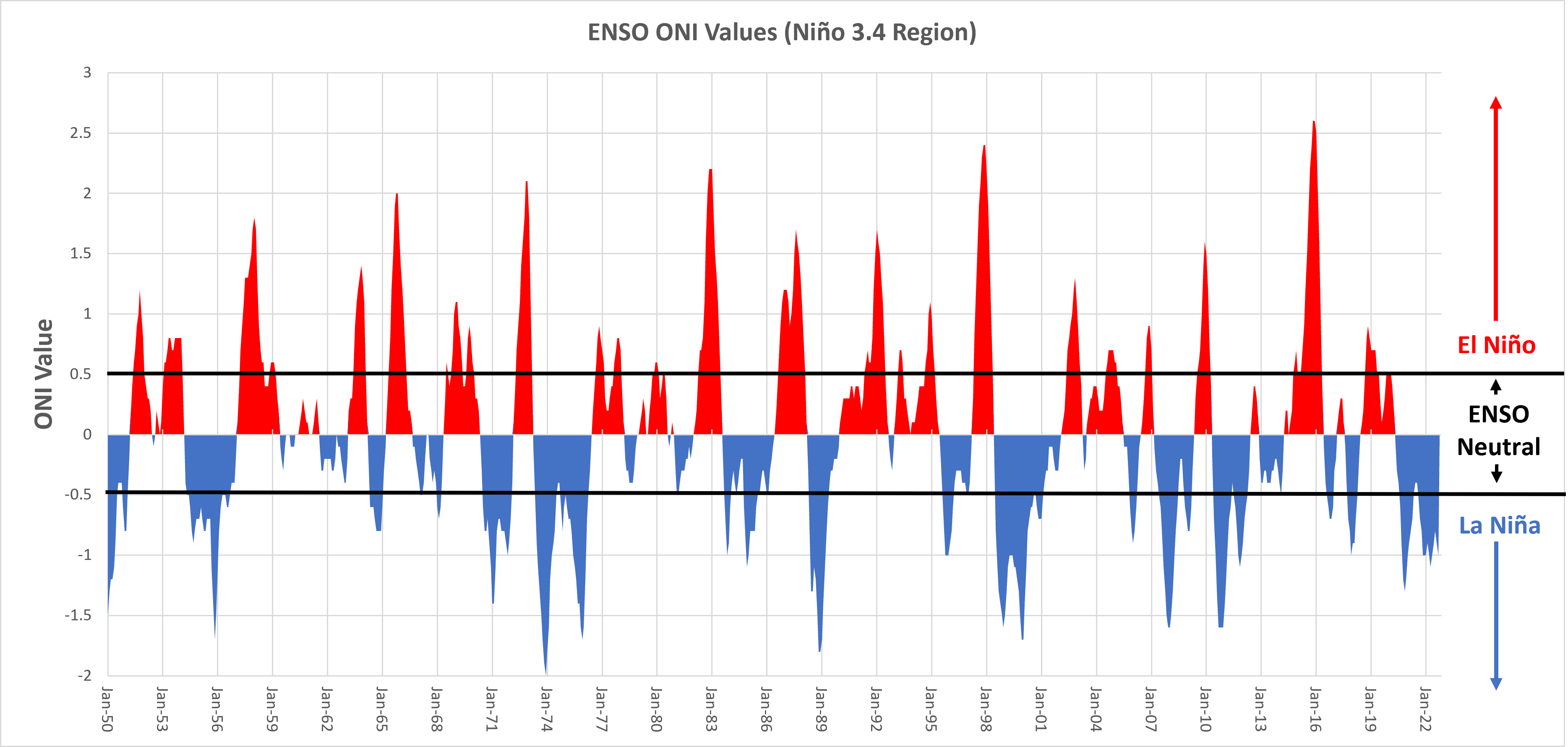 ENSO ONI Values (Niño 3.4 Region)