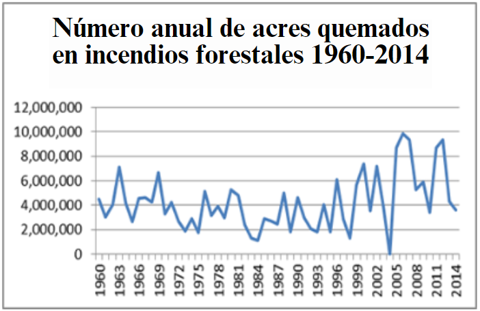 Annual number of acres burned in wildland fires 1960-2014