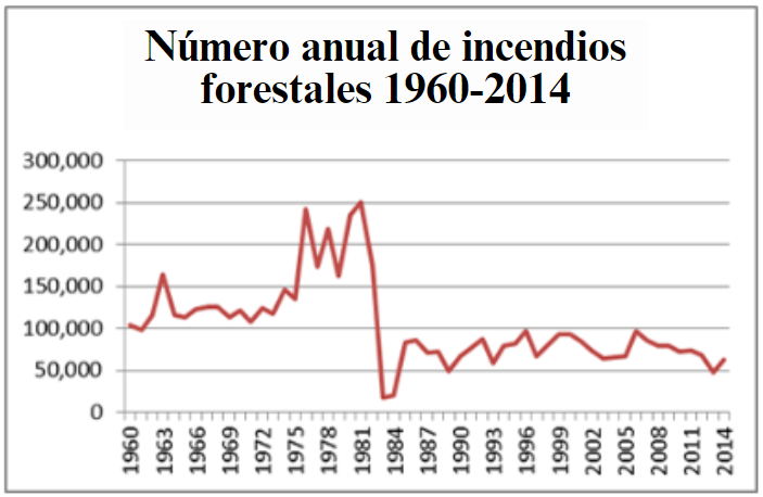 Annual number of wildland fires 1960-2014