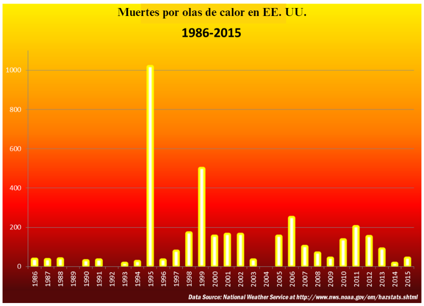 US Heat Fatalities 1986-2011