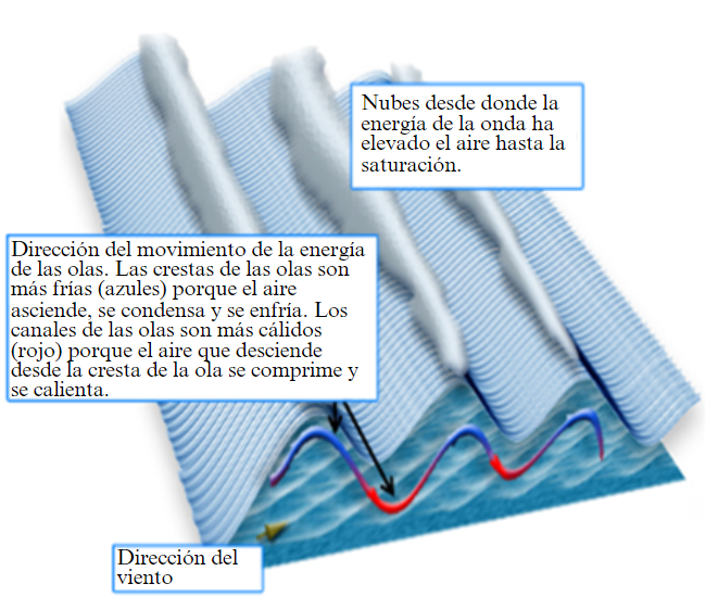 Gravity Waves Diagram