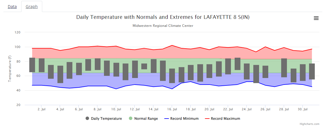Thermograph for Indianapolis Intl Airport (IN)
