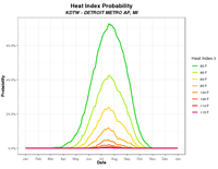 Heat Index probability curves thumbnail