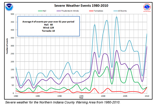 Severe Weather Events 1980-2010