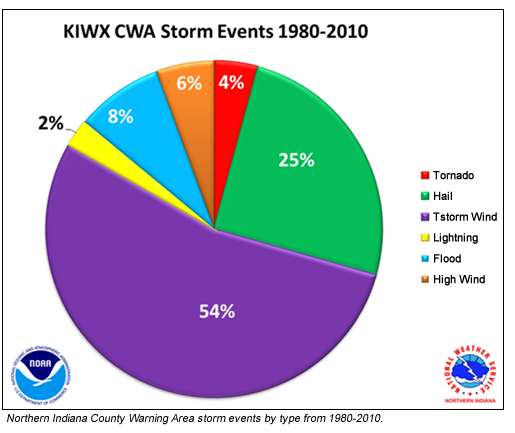 Storm Events 1980-2010