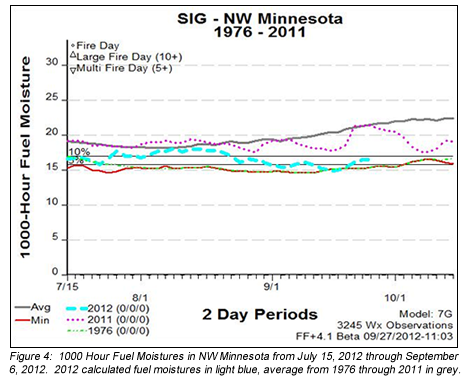 Figure 4: NW Minnesota Fuel Moistures