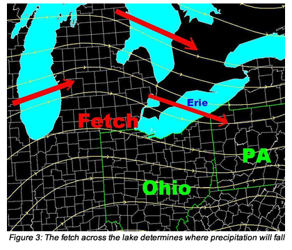 The fetch across the lake determines where precipitation will fall