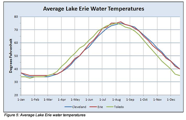 Average Lake Erie water temps