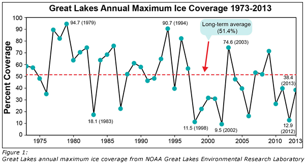 Fig. 1: Great Lakes annual maximum ice coverage