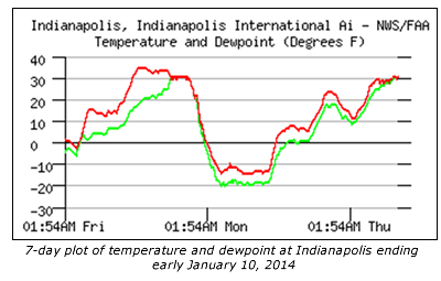 7-day temp and dewpoint plot ending 1/10/2014
