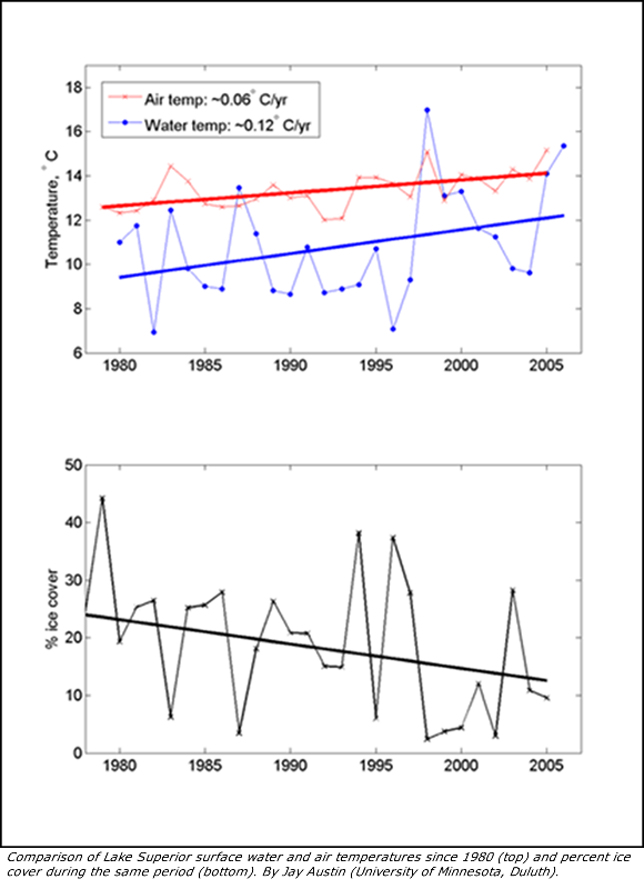 Comparison of Lake Superior surface water and air temperatures, and percent ice cover