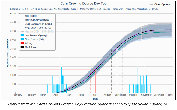 Output from the Corn Growing Degree DayDST
