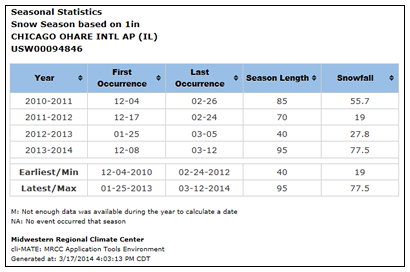 cli-MATE Seasonal Statistics