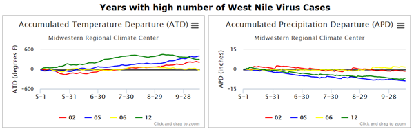 Figure 3: graphs high numbers of WNV cases