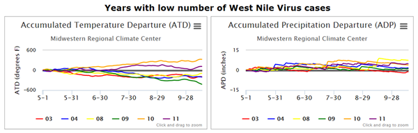 Figure 4: graphs low numbers of WNV cases
