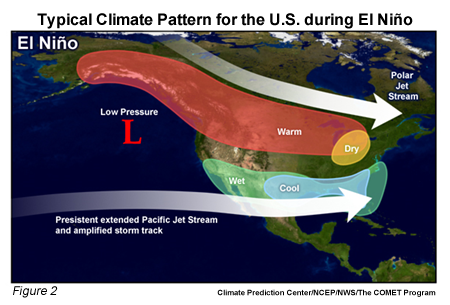 Typical Climate Pattern for the U.S. during El Niño