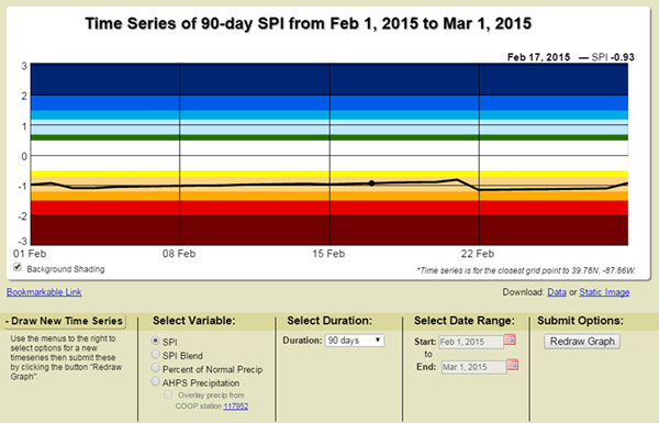 Time Series page screen shot