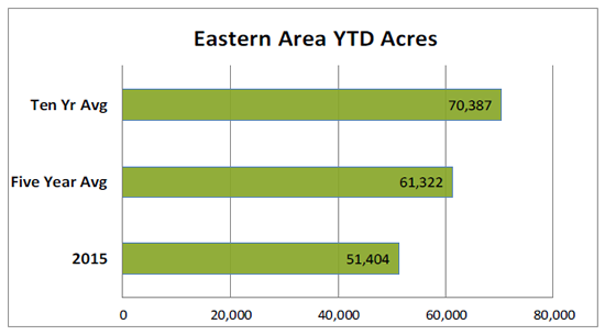 Eastern Area YTD 2015 Acres