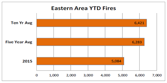 Eastern Area YTD 2015 Fires