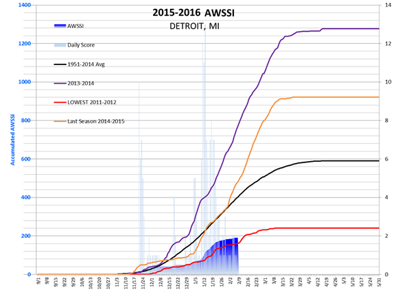 AWSSI for current year - Detroit
