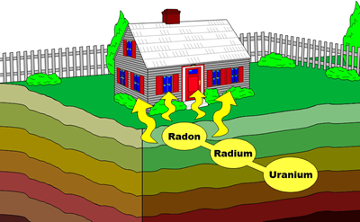 How radon develops and enters a home