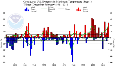 Contiguous US Extremes in Maximum Temperature