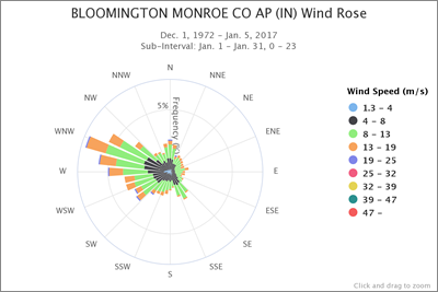 cli-MATE Wind Rose Tool