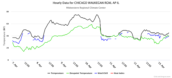 Chart of hourly data for Chicago Waukegan Regional Airport, IL