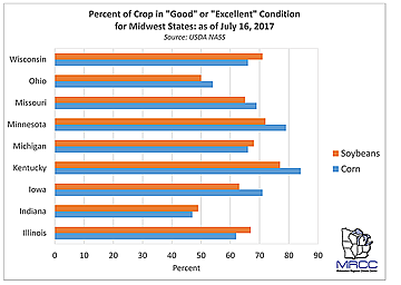 Percent of Criops in Good or Excellent Condition