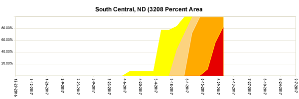 Figure 2: Time series of South Central ND Drought