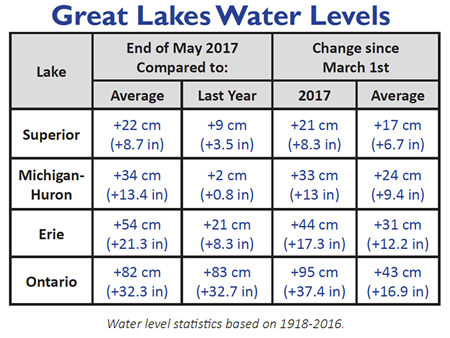 Figure 1: Summary of water levels on the Great Lakes end of May 2017