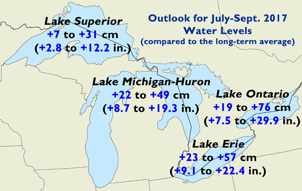 Figure 6: Potential water levels range for July-Sept 2017