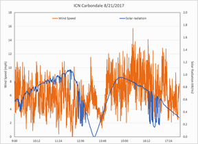 ICN Carbondale Wind Speed and Solar Radiation Graph