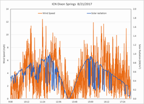 ICN Dixon Springs Wind Speed and Solar Radiation Graph