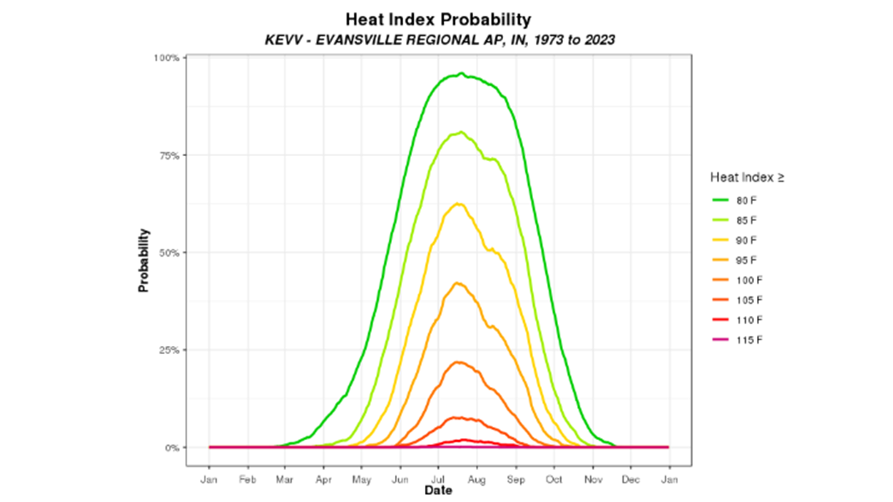 Heat Index Probability Curves