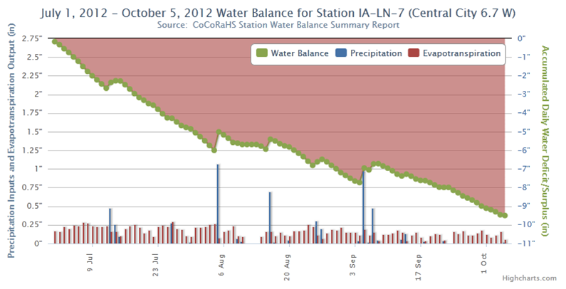 Water Balance Chart for a station in eastern Iowa