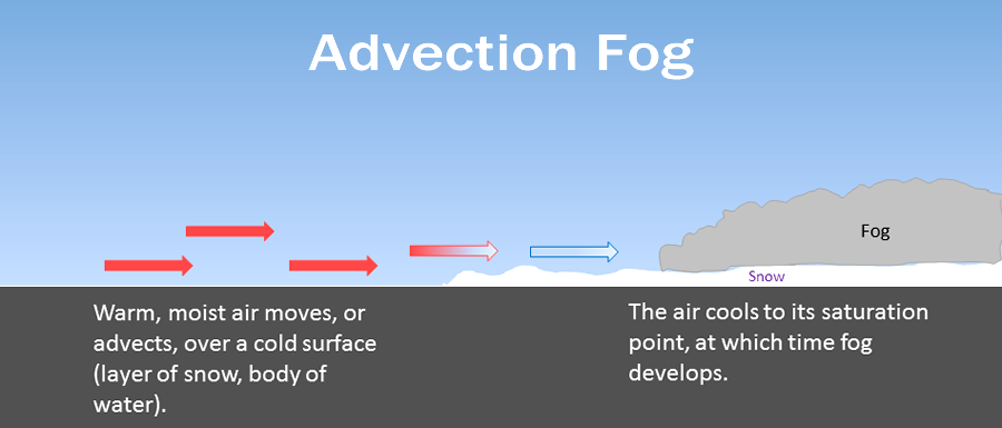 This is air. Advection Fog. Radiation Fog. Fog перевод. Режим Fog.