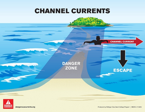 Channell currents diagram