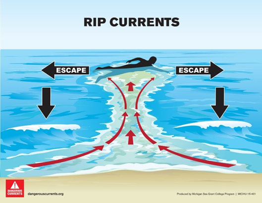 Escape a rip current diagram