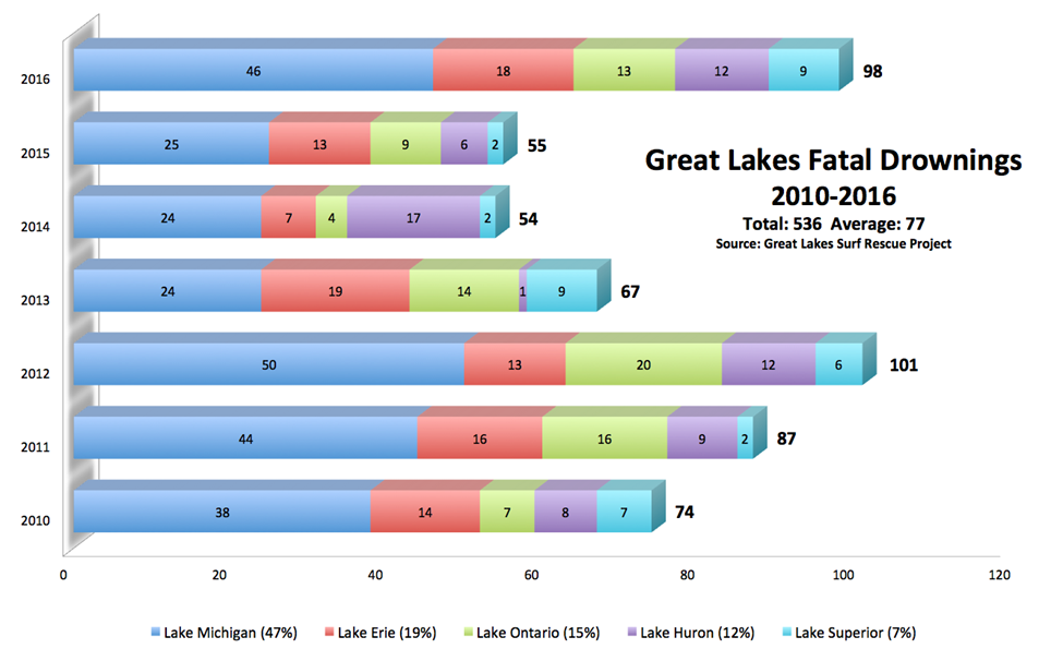 Great Lakes Fatal Drownings from 2010-2016 bar chart