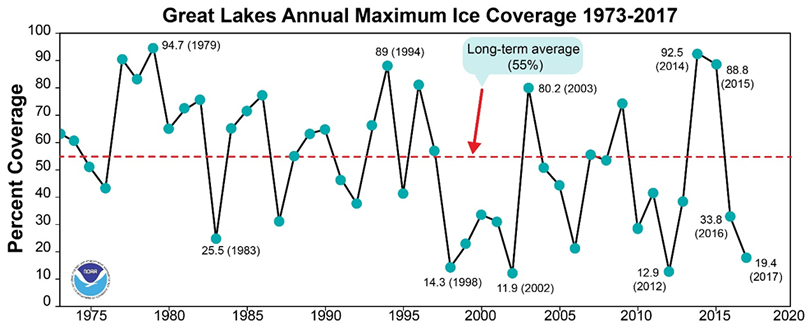 Graph of Great Lakes Annual Maximum Ice Coverage 1973-2017
