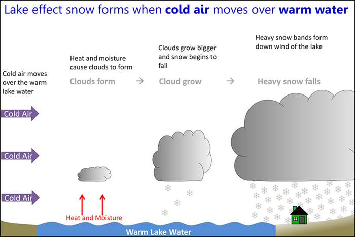Formation of lake-effect snow diagram