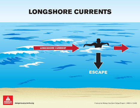 Longshore currents diagram