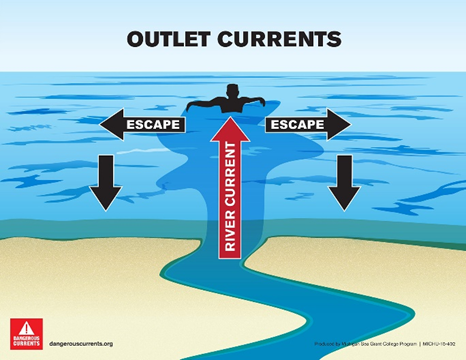 Outlet currents diagram