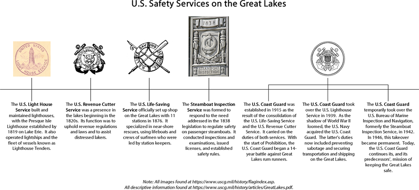 US Safety Services Timeline for the Great Lakes