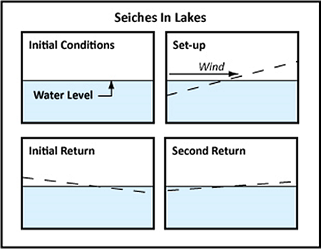 Seiches diagram